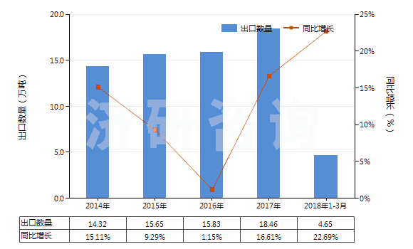2014-2018年3月中國硫酸亞鐵(HS28332910)出口量及增速統(tǒng)計